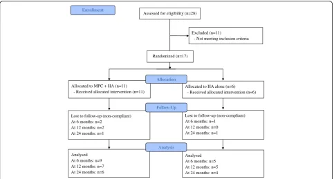 Fig. 1 Study flowchart. HA hyaluronan, MPC mesenchymal precursor cell