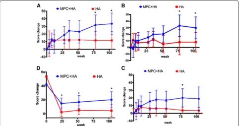 Fig. 2 Change from baseline in a–c Knee Injury and Osteoarthritis Outcome Score (KOOS) (pain scores (a), symptom scores (b), and activities ofdaily living (ADL) scores (c)), and d SF-36 physical component scores over 24 months (mean and 95% confidence inte