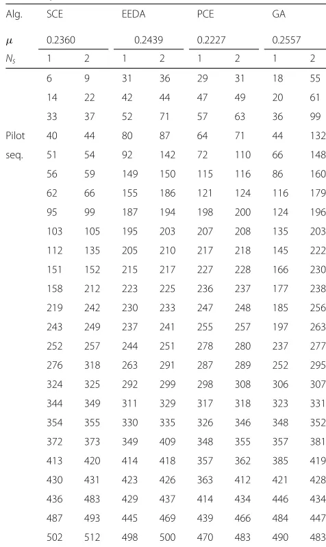 Table 1 Sample pilot sequences and their mutual coherencewhich have been achieved by different proposed approachesand comparison to the method in [11]