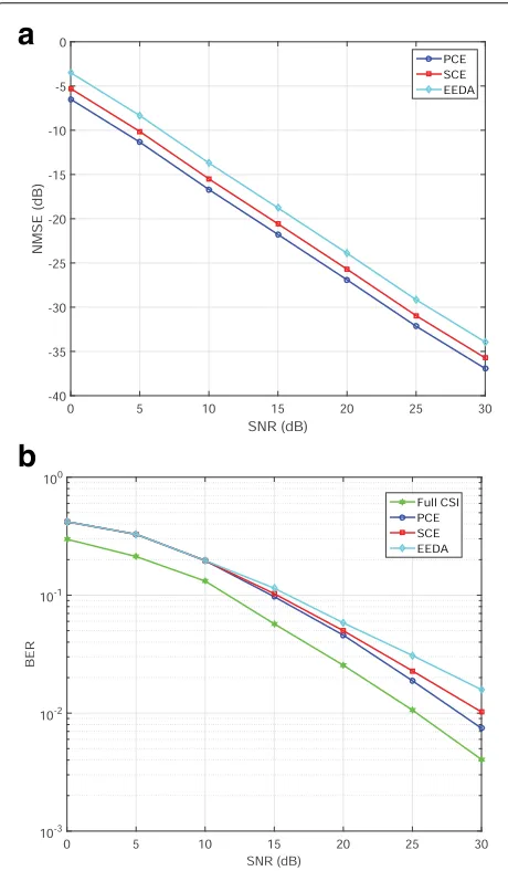 Fig. 4 Performance comparison for different pilot allocation algorithms.a NMSE performance metric and b BER performance metric