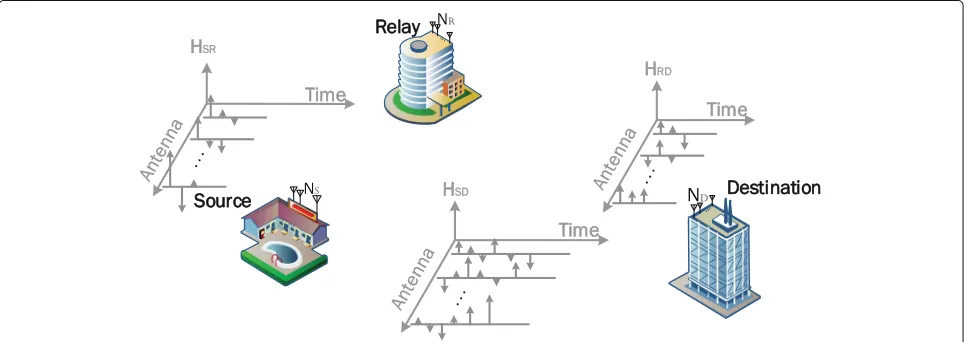 Fig. 1 Conceptual system model for MIMO-OFDM relay network and joint sparsity