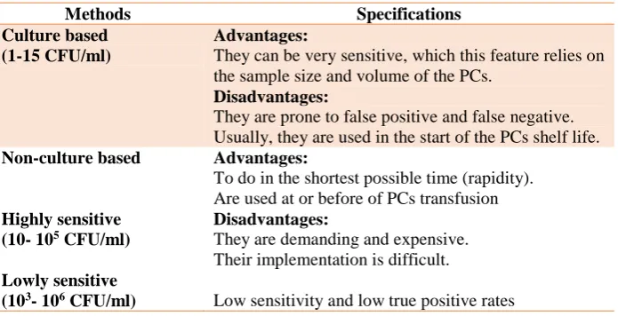 Table 2. Comparison of culture based methods and non-culture based methods  