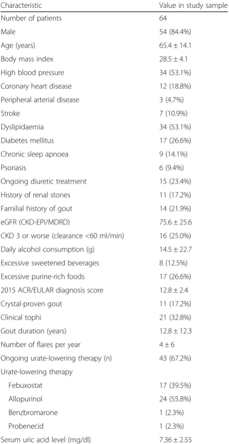 Table 1 Patients’ characteristics