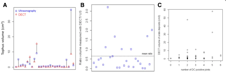 Table 3 Dual-energy computed tomography (DECT) volume measurements of urate deposits and tophi expressed in cm3