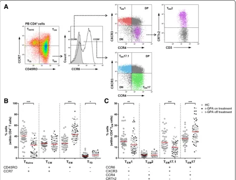 Fig. 1 T cell subset distribution between HC and r-GPA patients. a Gating strategy of CD4+ TEM cell subsets using chemokine receptor expressionpatterns