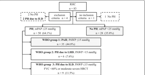 Fig. 1 Flow of patients in the study population. Eighty-three patients with systemic sclerosis had at least one right heart catherization (determination of any group of PH (all patients (pressure,DETECT algorithm for screening of PAH and (2) identification