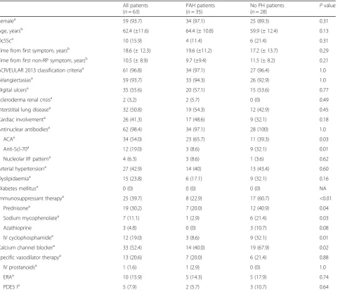 Table 1 Demographic data and baseline characteristics