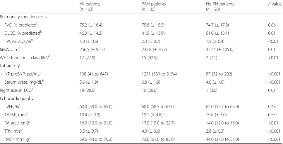 Table 3 Haemodynamic characteristics on right heart catheterization