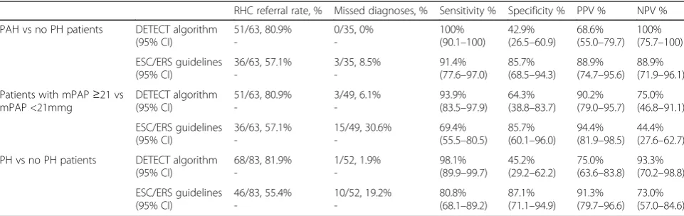 Table 4 Comparisons of the DETECT algorithm and the ESC/ERS 2009 guidelines