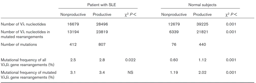 Table 2Ratio (R/S) of replacement mutations to silent mutations in regions of Vλ in a patient with SLE and in normal human subjects