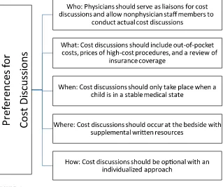 FIGURE 1Conceptual model on preferences for cost discussions by parents of children who are hospitalized.