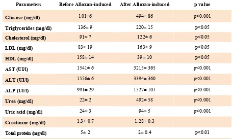 Table 1. The administration of alloxan a dose of 90 mg/kg, for 7 days to the rats 