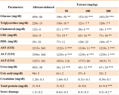 Table 2. Effect of Intraperitoneal administration of P. oleracea doses of 50, 100 and 200 mg/kg on  serum parameters and liver damages in diabetic rats 