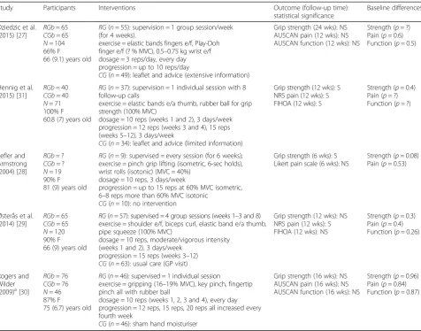 Table 1 Characteristics of included studies and intervention