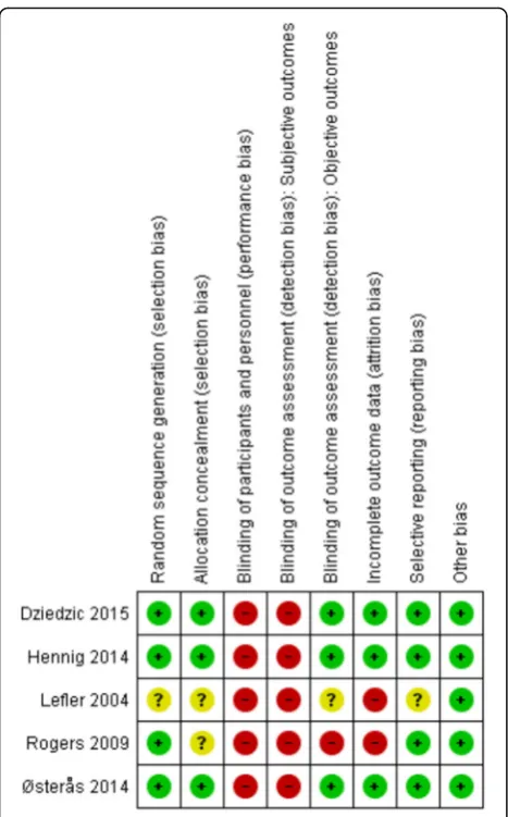 Fig. 2 Risk of bias summary across studies