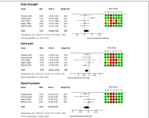 Fig. 3 Forest plot showing the effect of resistance training on grip strength, pain, and function in people with hand OA