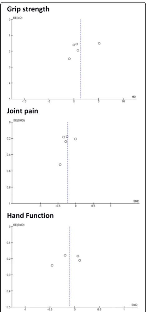 Fig. 4 Funnel plot for grip strength, pain, and function in people withhand OA. MD mean difference, SE standard error, SMD standardisedmean difference