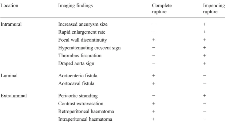 Table 1 Classification of signs ofimpending and complete aorticaneurysm rupture according tolocation: intramural, luminal, andextraluminal