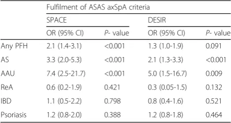 Table 2 Association of family history manifestations with HLA-B27 in CBP patients in the SPACE (n = 438) and DESIR cohorts (n = 647)