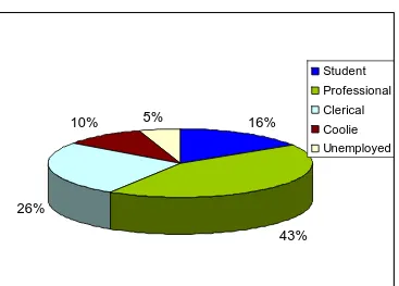 Table 3: Occupation Distribution of Voluntary Blood Donors 
