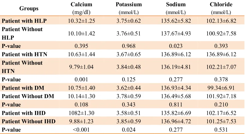 Table 2. The mean levels of serum calcium, chloride, potassium and sodium  