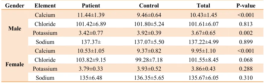 Table 5. The number and frequency of each risk factor in both groups of patients and controls 