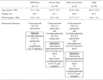 Table 1 Baseline characteristics of MPA patients and given remission induction therapy