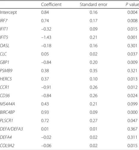 Table 2 Contribution of 16 genes to prediction