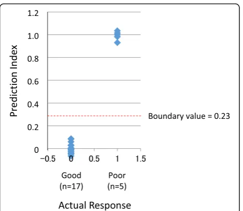 Fig. 2 Prediction indices of 39 MPA patients. The prediction indicesand actual responses of the 39 MPA patients, including 32 “goodresponders” and 7 “poor responders,” were plotted together withthe boundary value