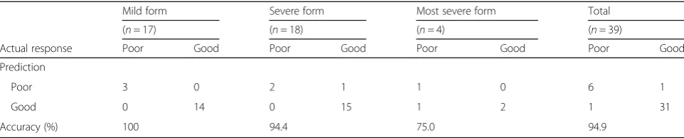Table 4 Accuracy of prediction