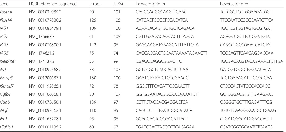 Table 1 Sequence and efficiency of the primers used in this study
