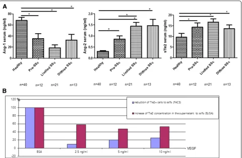 Fig. 3 Serum levels of Ang/Tie2 in SSc patients and controls and effects of VEGF on human dermal microvascular endothelial cells.by ELISA, serum levels of Ang-2 were significantly increased in patients with pre-SSc as well as in established disease irrespe