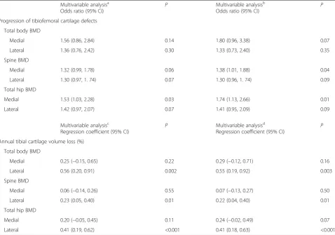 Table 5 Association of baseline systemic bone mineral density with progression of tibiofemoral cartilage defects and annual percentagetibial cartilage volume loss in women