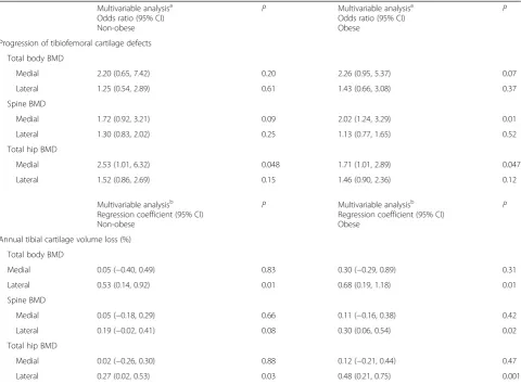Table 6 Association of baseline systemic bone mineral density with progression of tibiofemoral cartilage defects and annual percentagetibial cartilage volume loss, stratified by obesity status