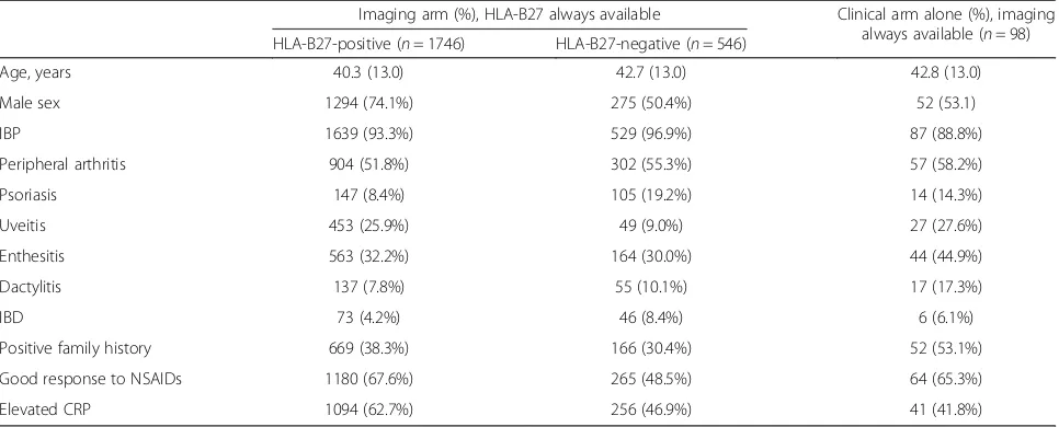 Table 4 Comparison between the imaging arm and clinical arm of the ASAS axSpA criteria, with the required presence of HLA-B27and imaging