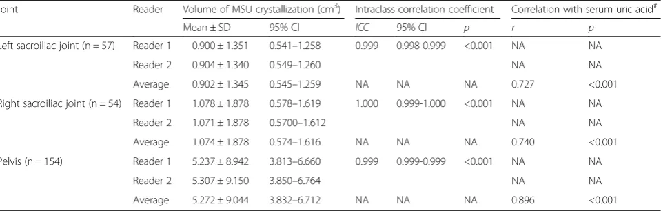 Table 2 The interreader reproducibility analysis of MSU crystal volume and its correlation with the serum uric acid