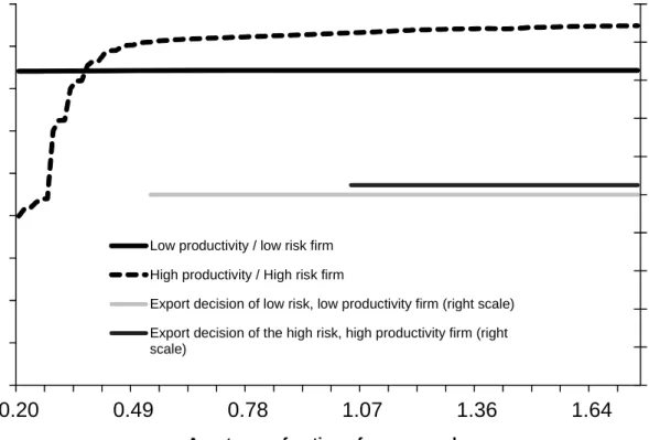 Figure 4: Percentage of firms over productivity levels