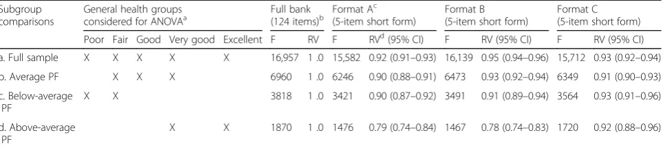 Table 4 Analysis of variance (ANOVA) and relative validity (RV)