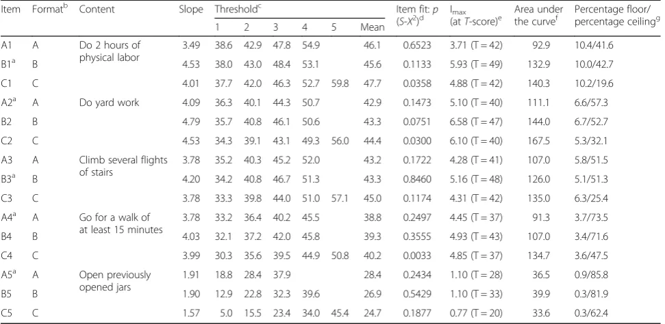 Table 2 Psychometric results for the experimental items presented in three different item formats