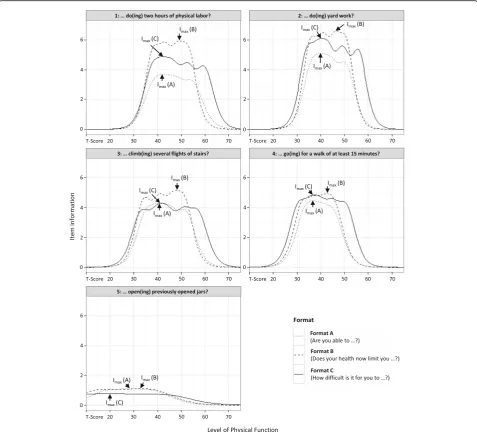 Fig. 1 Comparison of item information functions (IIFs) using different item formats. Format A:= mean and 10 = standard deviations of the analytic sample (fromwere initially estimated using a standard normal physical function (PF) metric