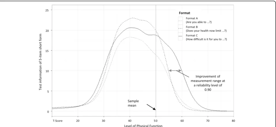 Fig. 2 Comparison of test information functions between different item formats. Format A: “Are you able to …” (five-category response scalefrom “Without any difficulty” to “Unable to do”); format B: “Does your health now limit you in …” (five-category resp