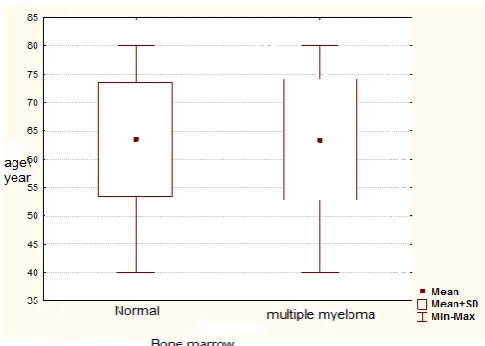Fig. 2. Age distribution in the case and control groups. 