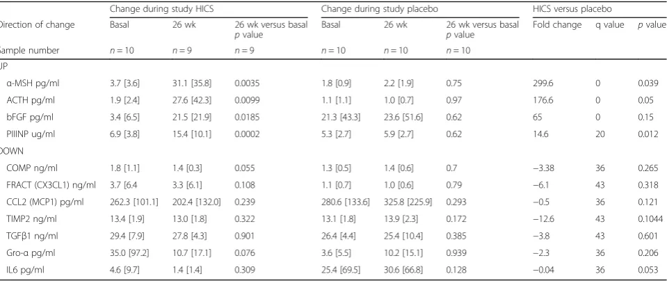 Table 1 Representative serum analytes (mean [SD]) for subjects receiving HICS or placebo treatment over 26 weeks