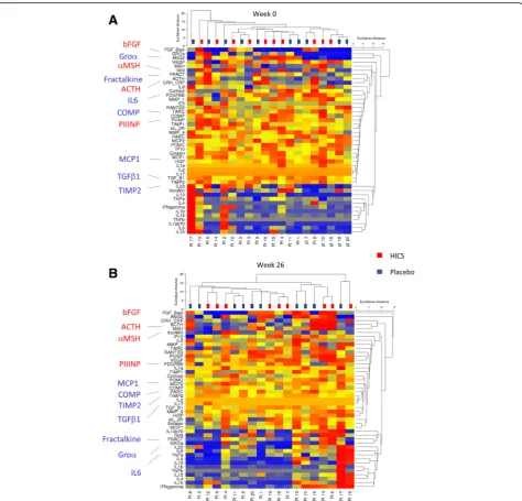 Fig. 2 Unsupervised hierarchical cluster analysis for multiplex serum proteins at baseline and 26 weeks during the placebo-controlled trial of HICS.of treatment there were clear changes in the patterns of protein analytes that were spread between the two t