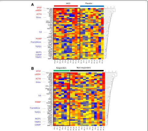 Fig. 3 Supervised analysis for change in serum proteins according to treatment or responder status in the 26-week placebo-controlled trial ofHICS