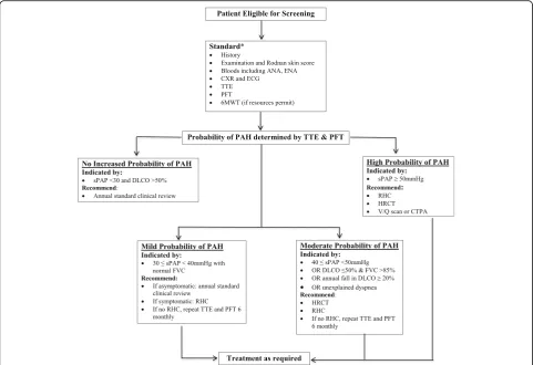 Fig. 1 Australian Scleroderma Cohort Study algorithm for screening for pulmonary hypertension.corrected for haemoglobin,walk test, ANA antinuclear antibody, ENA extractablenuclear antibody, CXR chest radiograph, ECG electrocardiogram, TTE transthoracic echocardiogram, PFT pulmonary function test, 6MWT six-minute PAH pulmonary arterial hypertension, sPAP systolic pulmonary arterial pressure, DLCO diffusing capacity of the lung for carbon monoxide RHC right-heart catheterization, HRCT high-resolution chest computed tomography, V/Q ventilation perfusion, CTPAcomputed tomography pulmonary angiography