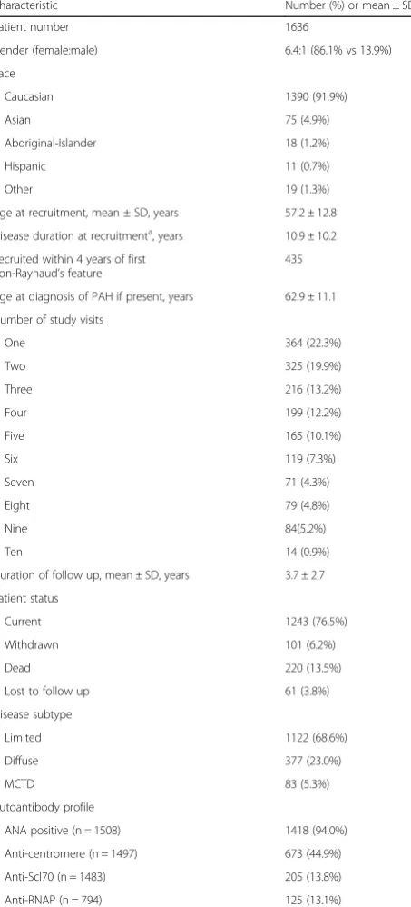 Table 1 Characteristics of patients recruited up to July 2016(n = 1636)