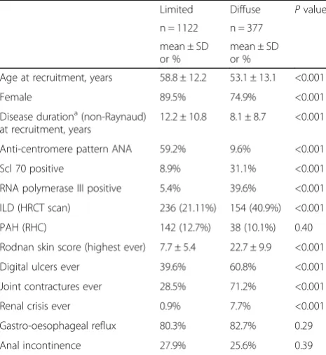 Table 2 Characteristics of patients with SSc by disease subset