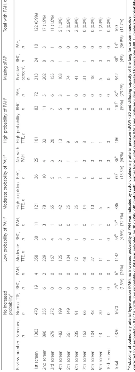 Table 3 Diagnosis of WHO Group I PAH by risk stratification using the screening algorithm