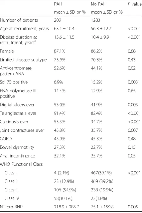 Table 4 Characteristics of patients with SSc by PAH status